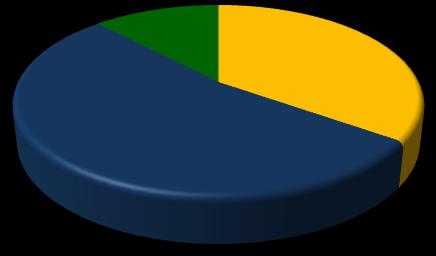 Gráfico 21 - Participação relativa das empresas e empregos formais em Serra Alta, segundo o porte - 2008 ME PE MDE GE 95,9% Empresas 3,6% 0,0% 0,5% GE