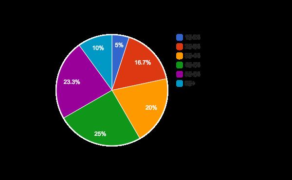 No entanto, ao olharmos para a distribuição etária, podemos notar que 58,3% do grupo a favor de Lula no facebook tem 45 anos ou mais.