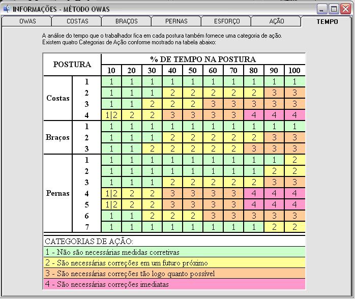 4. Figura 5 Tabela % de tempo na postura OWAS Verifica-se na figura acima que para cada posição das costas, braços e pernas em função da % de tempo na postura atribui-se uma categoria de ação.