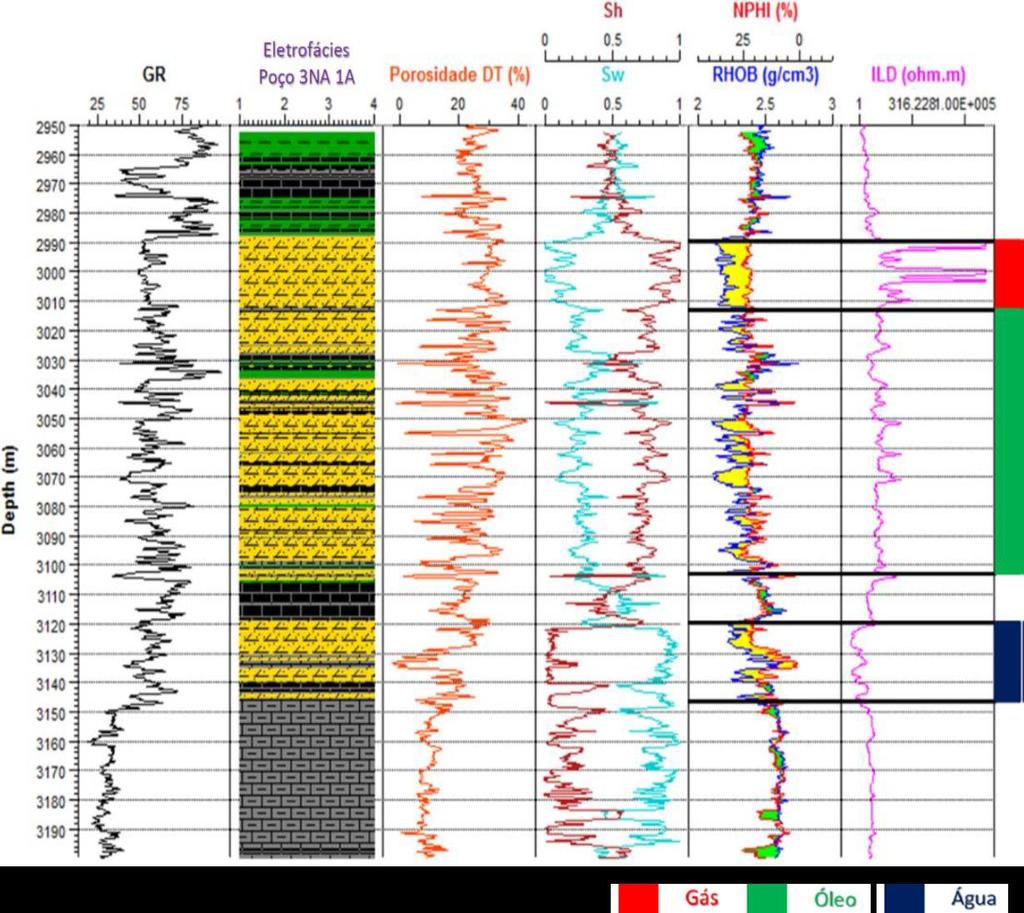 Figura 21: Interpretação da perfilagem para o Poço 3-NA-1A. Fonte: Alberton, 2014.