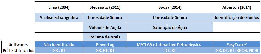 em informações de diferentes perfis, os capítulos 3 e 4 trouxeram dados do reservatório estudado, como: porosidade, litologia, permeabilidade, volume de argila e saturação de fluidos.