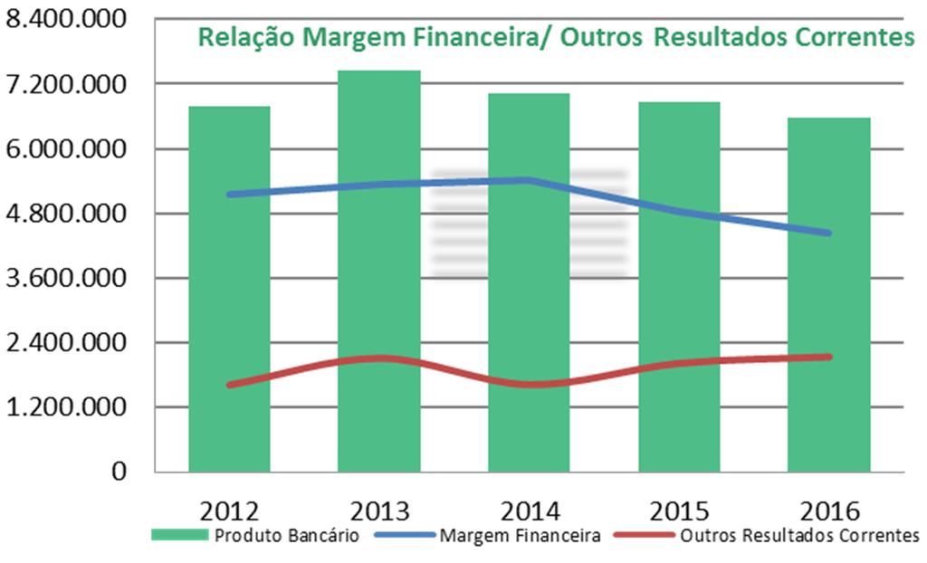 Produto Bancário Fruto da evolução negativa da Margem Financeira, o Produto Bancário também diminuiu 4,30%, passando de 6.855.880 para os 6.561.191 que se verificaram no final de 2016.