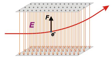 15. Nun tubo dun osciloscopio, un feixe de electróns é desviado da súa traxectoria rectilínea con velocidade constante por campos eléctricos perpendiculares á traxectoria inicial, tal e como se