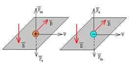 c) Anulárense os efectos dos campos quere dicir que a forza producida polo campo eléctrico debe ser de igual módulo e dirección pero de sentido oposto á producida polo campo magnético: F m + F e = 0