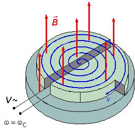 E c = m e v ; v = E c 1,6 10 19 = m e 9,1 10 31 = 5,9 10 5 m s 1 Substituindo: r = m e v q B = 9,1 10 31 5,9 10 5 1,6 10 19 10 4 = 3,4 10 m 5.