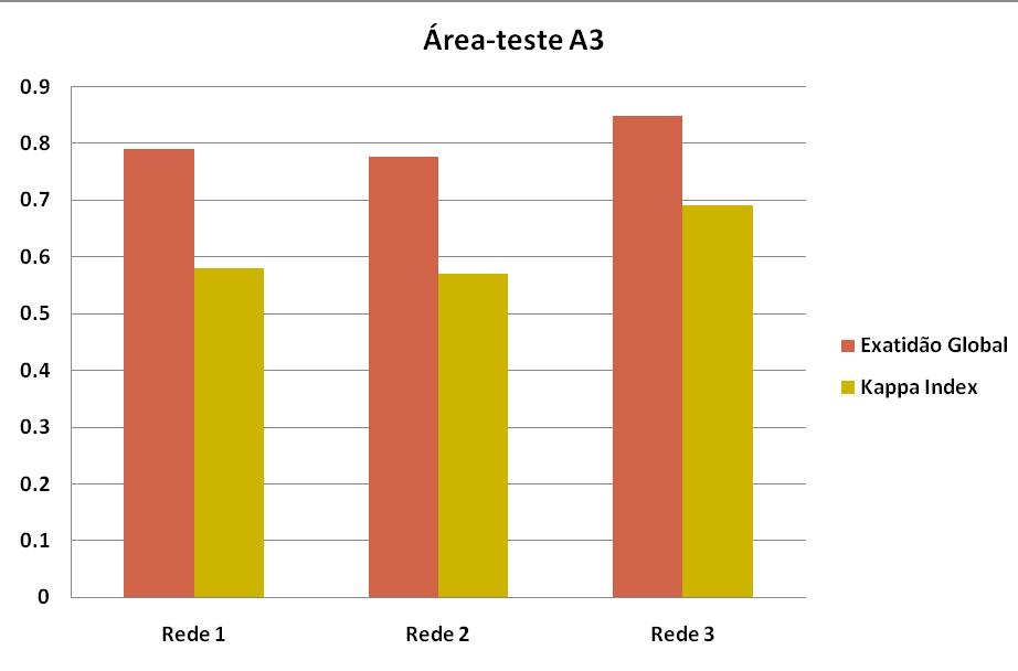 Todas as classificação geradas pelos três modelos (aqui nomeados de Rede 1, 2 e 3) nas