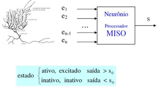 Modelo de um neurônio Um neurônio é uma unidade de processamento de informação essencial em uma rede