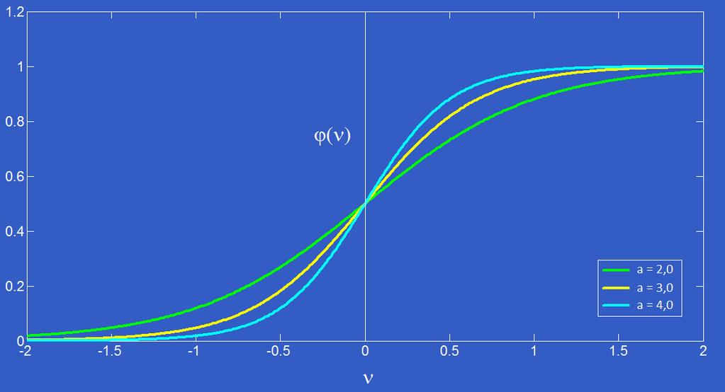 Tipos de Função de Ativação Função Sigmoidal Figura 12: Função sigmóide.