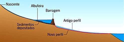 turísticos e espaços aprazíveis nas suas margens, apresentando bons solos e disponibilidade hídricas necessárias para a agricultura. DESVANTAGENS - É muito dispendiosa em termos de construção.