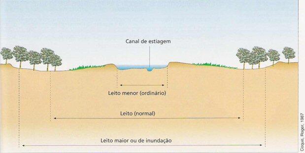 LEITOS DO RIO