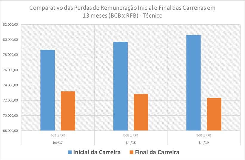 Tabela 17 Cargos Técnico do BCB e Analista Tributário Diferença remuneratória entre as carreiras em 1 ano.
