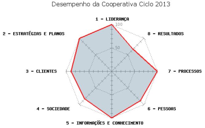 DISCIPLINA E GESTÃO Índice PDGC 2013 2014 2015 2016 Índice SESCOOP de Governança Cooperativista (ISGC) 100,00% Índice