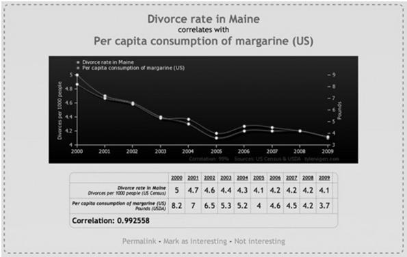 r = 0,9926 indica uma relação alta entre variáveis? Correlação Qual a relação entre taxa de divórcio e consumo de margarina?