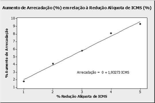 LFB2 Exemplo Escolha da reta da tendência linear: β 1 : a cada redução de 1% na alíquota há 1,9 % de aumento de arrecadação β 0 =0: Se não há redução na alíquota não há de aumento de arrecadação Não