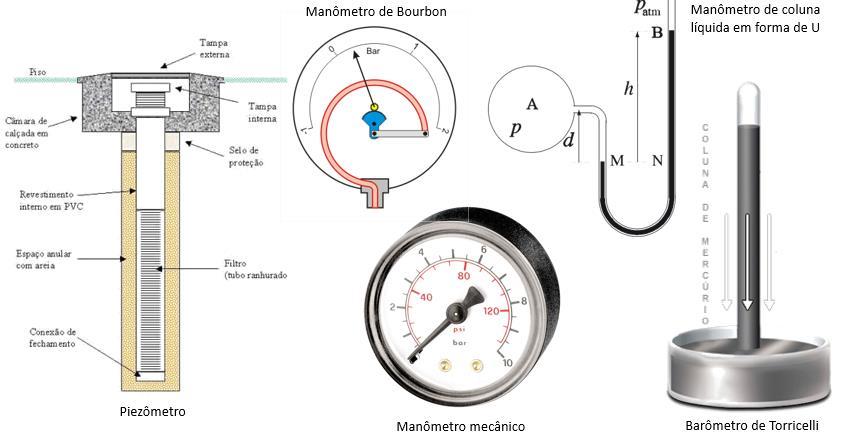 3. Medidores de Pressão Como medir pressão? 3.