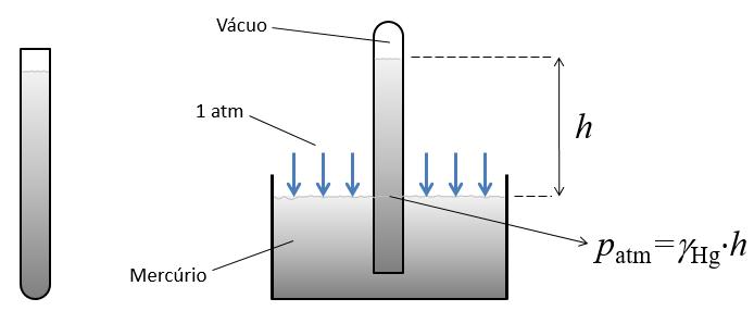 Enchendo um tubo com um líquido (geralmente mercúrio para que o tubo seja curto), fechado em uma extremidade e aberto na outra, for virado em