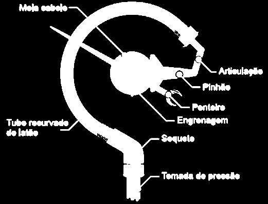 3.2 Manômetro Metálico ou de Bourbon O MANÔMETRO DE BOURBON mede a pressão de forma indireta, por meio da deformação de um tubo metálico que é amplificada por um sistema de alavancas como indicado na