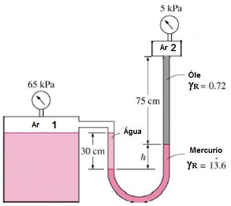 Exemplo 06 A pressão manométrica do ar no tanque é 65 kpa. Determine a altura diferencial h da coluna de mercúrio. par1 + H2O x 0,3 - Hg x h - ol x 0,75 = par2 R = 0,42 m 3.