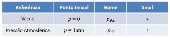 2.6 Escalas de Pressão Se p é medida em relação ao vácuo, é chamada PRESSÃO ABSOLUTA; quando é medida adotando-se patm como referência, é chamada PRESSÃO EFETIVA.