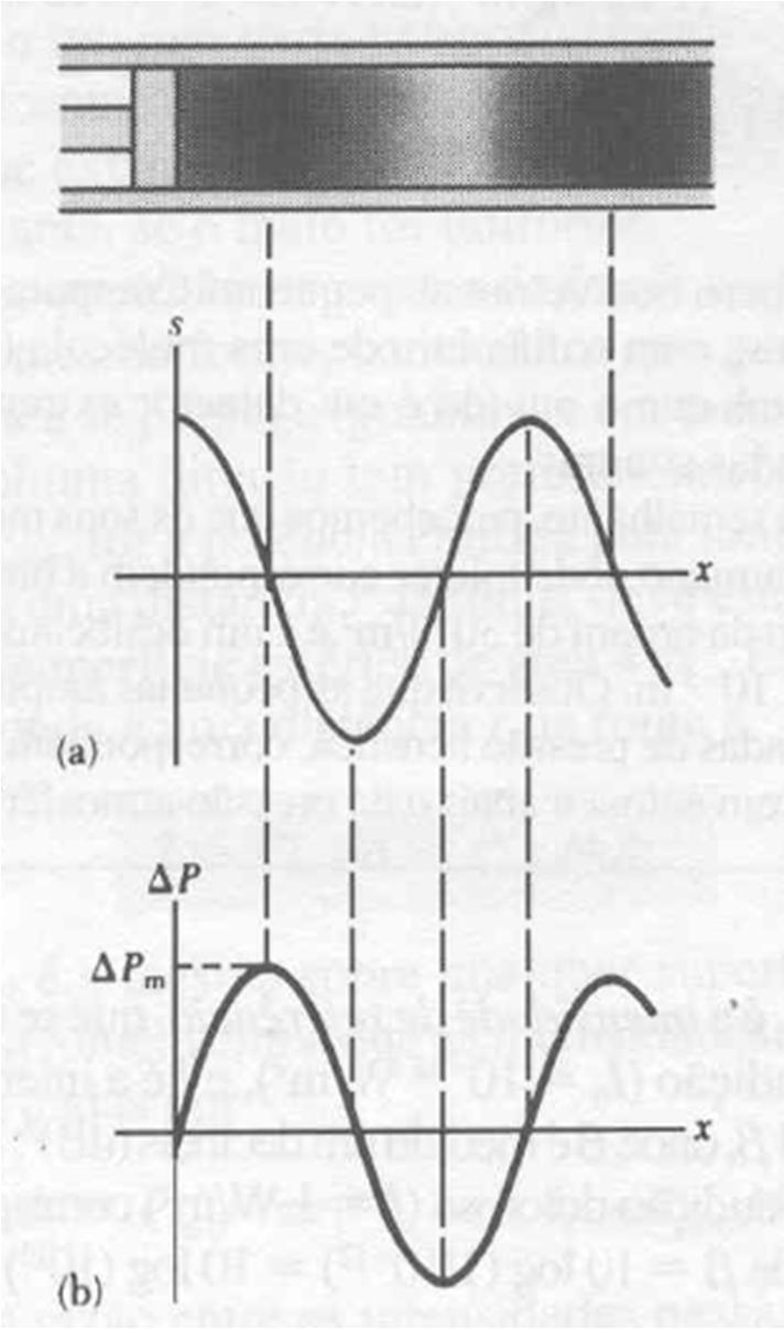 Então, uma onda acústica pode ser considerada como: uma onda de deslocamento x, t s coskx t s m ou uma onda de pressão P Pm sen kx t A ariação de pressão