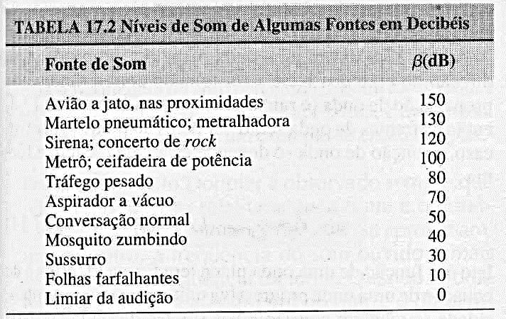 Níel do som (Intensidade) I 10log I Níel do som: db 0 decibéis Limiar de audição (I 0 = 10-1 W/m²) Limiar de