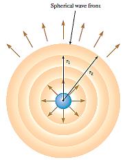 Ondas esféricas e ondas planas Energia se propaga igualmente em todas as direções.