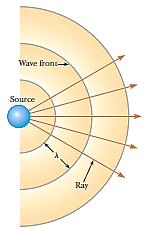 Ondas esféricas e ondas planas Representação: arcos circulares concêntricos à fonte Cada arco representa uma superfície onde a fase da onda é uma constante.