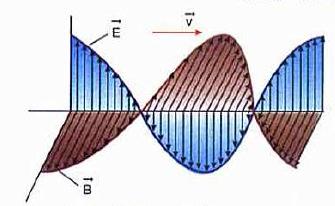 91 As equações de Maxwell predizem que há um distúrbio eletromagnético que, ao se propagar, apresenta características