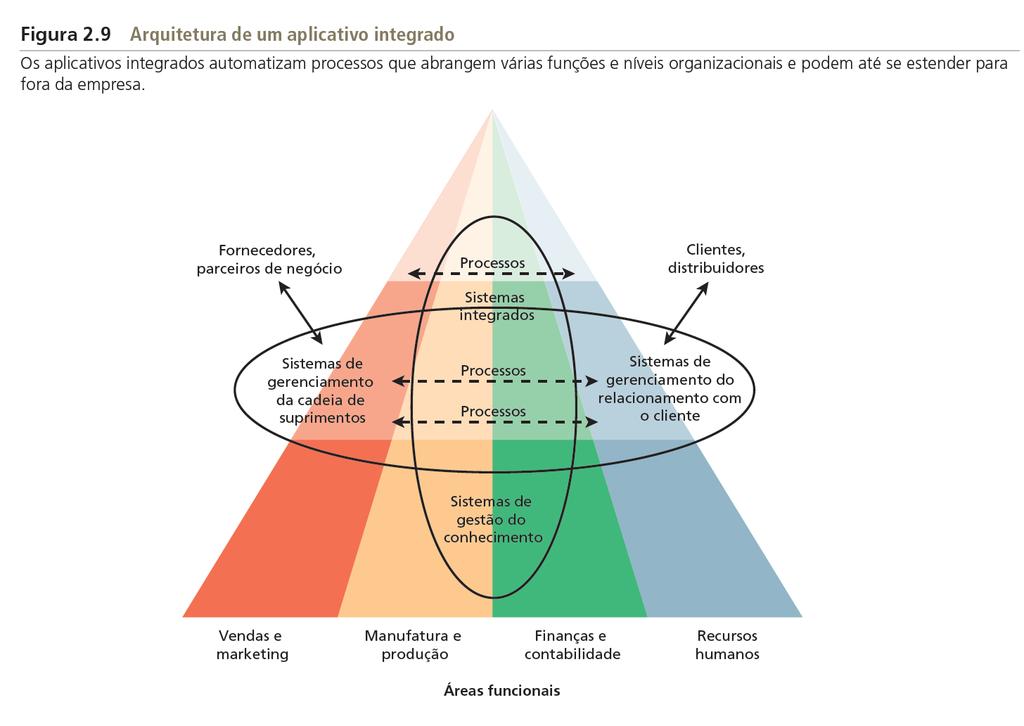 Processos de Negócios e Aplicativos Integrados BI: Business Intelligence SCM: Supply Chain Management