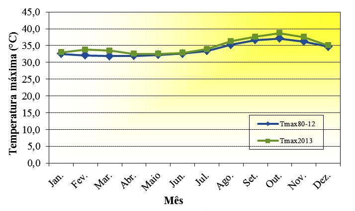 Valores médios mensais da temperatura máxima do ar referentes a 2013 e ao período de 1980 a 2012.