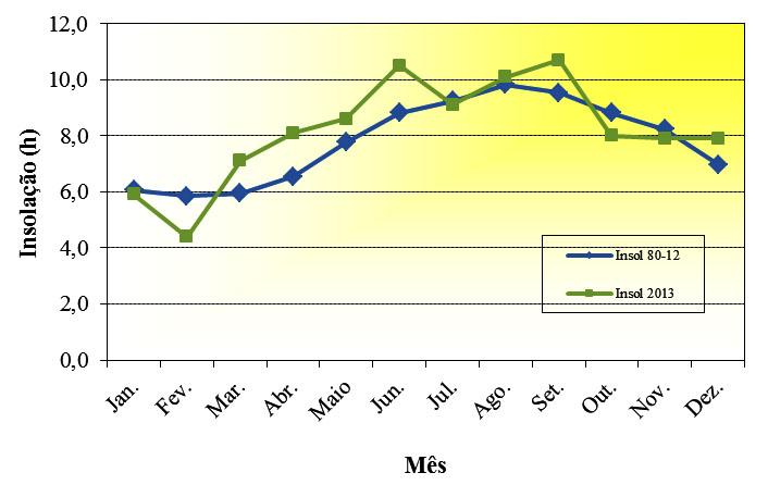 Valores médios mensais da velocidade do vento referentes a 2013 e ao