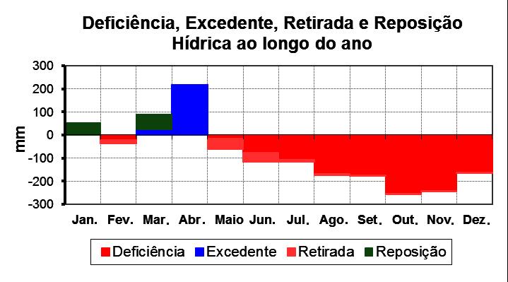 36 Boletim Agrometeorológico de 2012 para o Município de Teresina, Piauí Balanço hídrico climatológico para o ano de 2013 Figura 9.