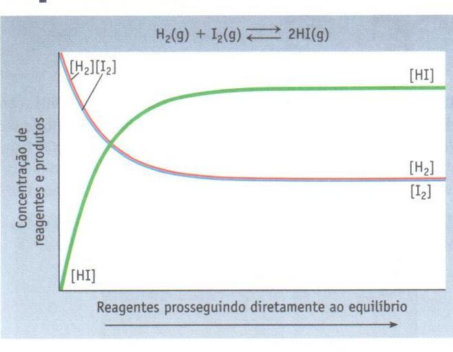 Equilíbrio Químico H 2 (g) + I 2 (g) 2 HI (g)