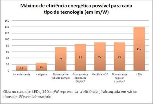 Fonte: http://lednews.com.