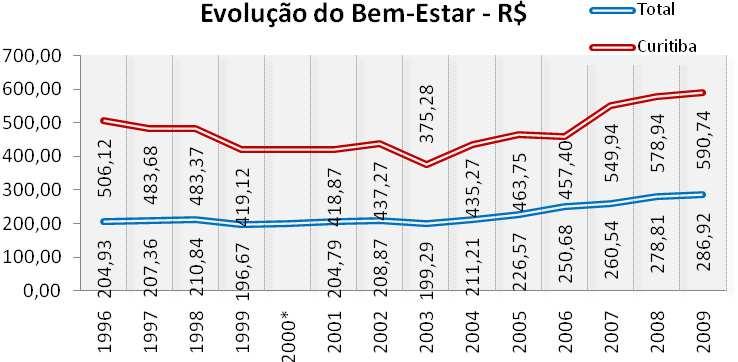 Renda e Bem-Estar entre 2003 e 2009, a renda per