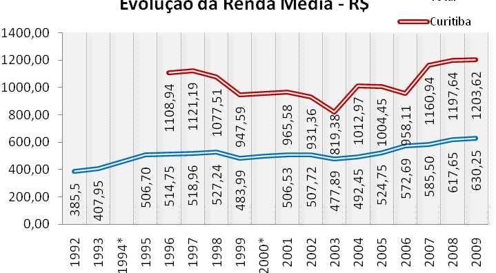 Acima do nacional de 32%.