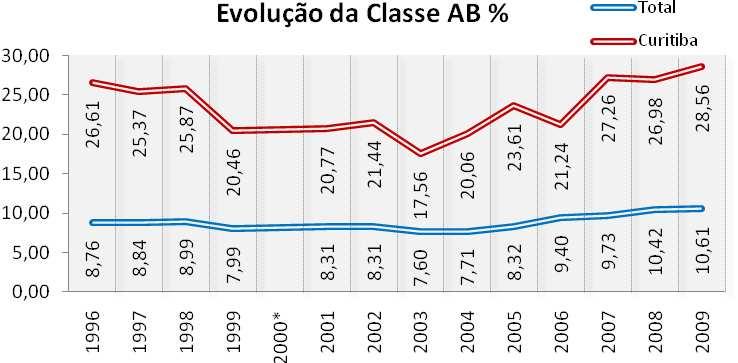 Evolução das Classes