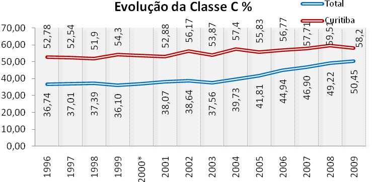 Evolução das Classes