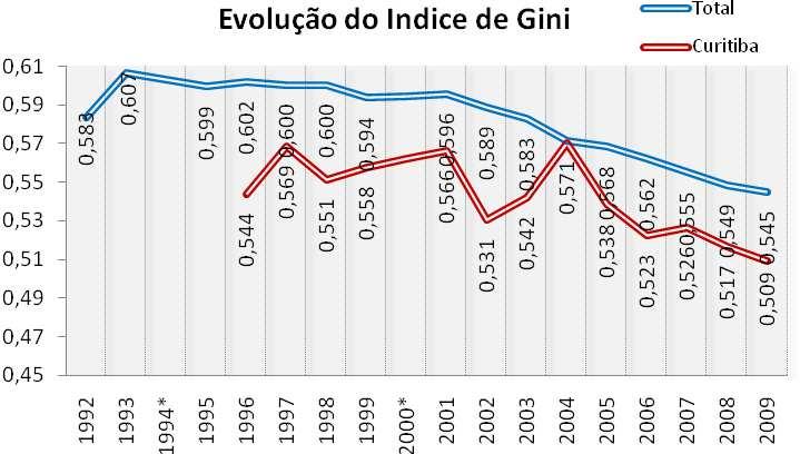 Desigualdade Gini A desigualdade em Curitiba tem queda de 10,7% de 2003 a 2009