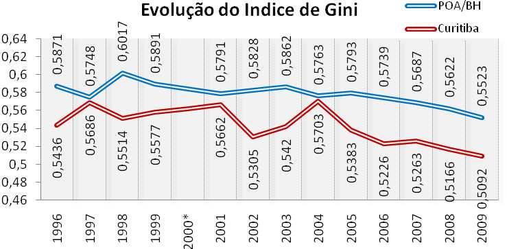 Na comparação com Porto Alegre e Belo Horizonte:Curitiba que apresenta queda mais