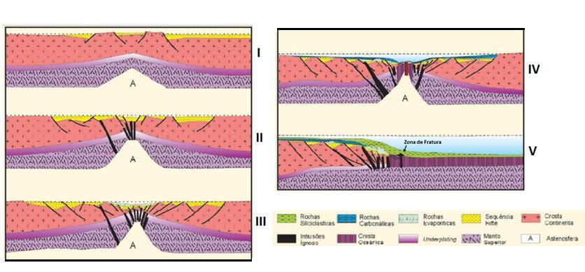 Figura 3-2: Modelo esquemático da geodinâmica do Atlântico Sul. Fonte: Domingues (2011 apud Cainelli & Mohriak, 1999).