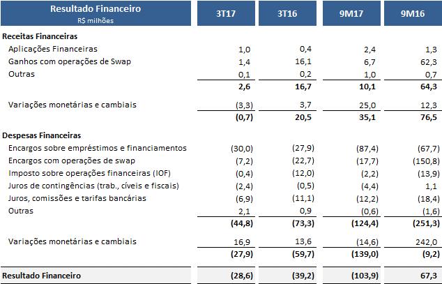 Resultado Financeiro O Resultado Financeiro contabilizou saldo negativo de R$ 28,6 milhões no 3T17, frente à despesa de R$ 39,2 milhões registrada no 3T16.