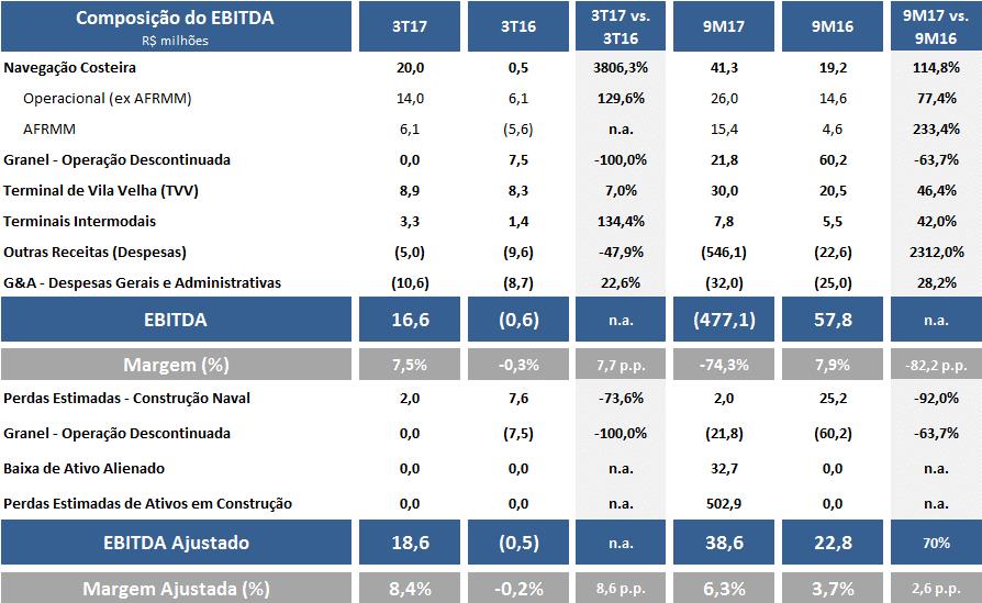 EBITDA 1 Consolidado O EBITDA Ajustado totalizou R$ 18,6 milhões no 3T17, frente a um saldo negativo de R$ -0,5 milhão registrado no mesmo período do ano anterior, já a Margem EBITDA Ajustada foi de
