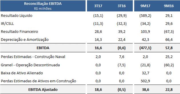 O crescimento do EBITDA Ajustado refletiu, principalmente, a evolução do EBITDA Navegação que, apesar do impacto de gastos pontuais com franquias de seguros que somaram R$ 4,0 milhões no 3T17, teve