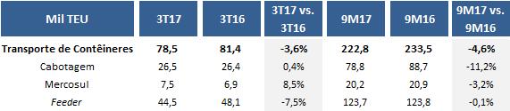 Volumes O volume de contêineres transportados totalizou 78,5 mil TEU no 3T17, 3,6% inferior ao mesmo período do ano anterior.