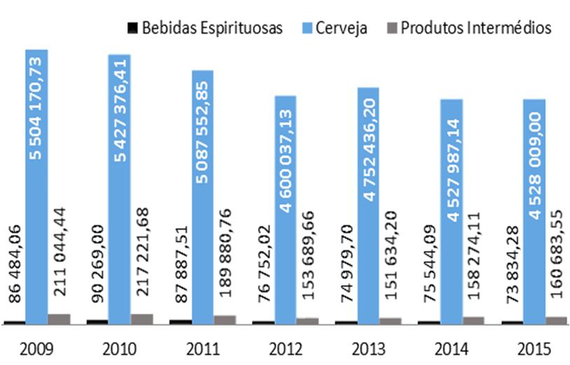 Introdução no consumo de bebidas alcoólicas Por segmento de bebida alcoólica (hl) Portugal Continental 2009- Receitas fiscais relativas ao Imposto sobre o e Bebidas Alcoólicas Por segmento de bebida