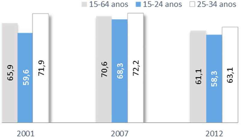 meses RARHA - SEAS - Vinho 57,8% Prevalências de consumo por tipo de bebida alcoólica nos últimos 12 meses INPG - 2012 Vinho 47,1% Cerveja Bebidas espirituosas 54,4% 32,8%