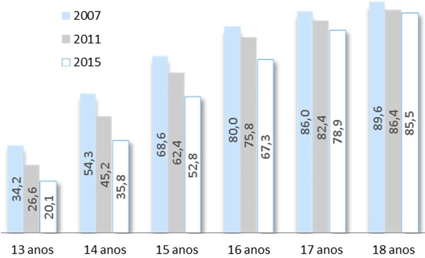 Prevalências de consumo nos últimos 12 meses Qualquer bebida alcoólica (%) 2007/2011/ Prevalências de consumo binge 12 nos últimos 30 dias (%) 2011/ Prevalências de