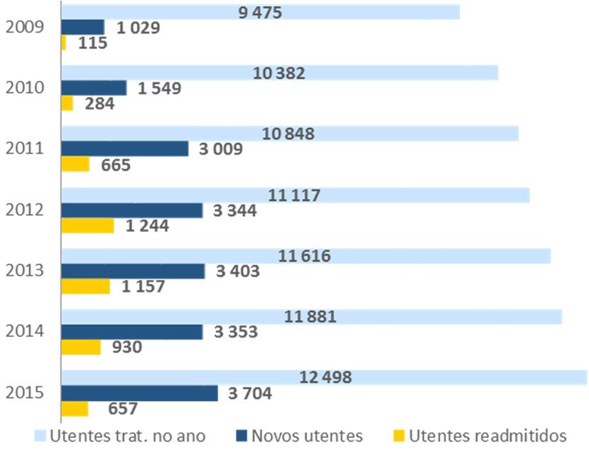 Utentes em Tratamento no ano Novos utentes e utentes readmitidos no ano M 80,9% 82,7% F 19,1% 17,3% 34 anos 6,8% 8,9% 35-49 44,2% 46,3% 50