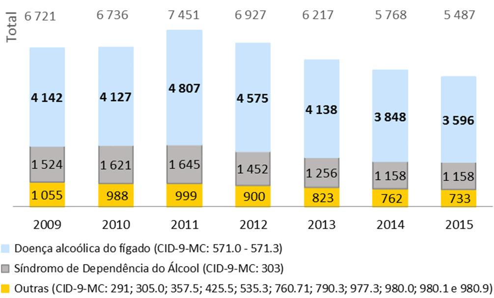 Portugal Continental CID-9-MC 2009 - Internamentos Hospitalares relacionados com o consumo de álcool* e indivíduos internados (diagnóstico